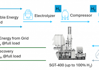 Demonstrating the retrofitted cogeneration plant